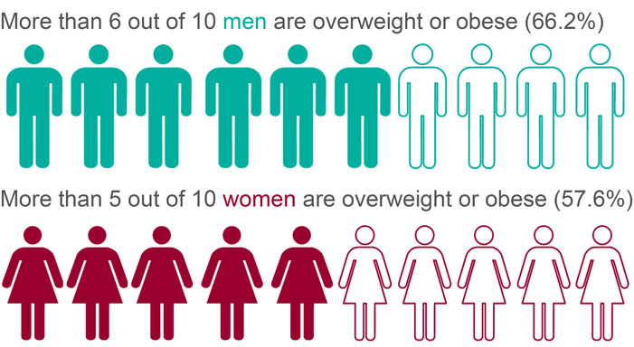 graph showing percentage of people overweight