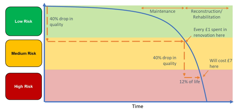 A chart showing how risk and cost increase over time if maintenance is delayed. The x-axis represents time, and the y-axis represents risk level, divided into three colour-coded zones: green for Low Risk, yellow for Medium Risk, and red for High Risk. A b