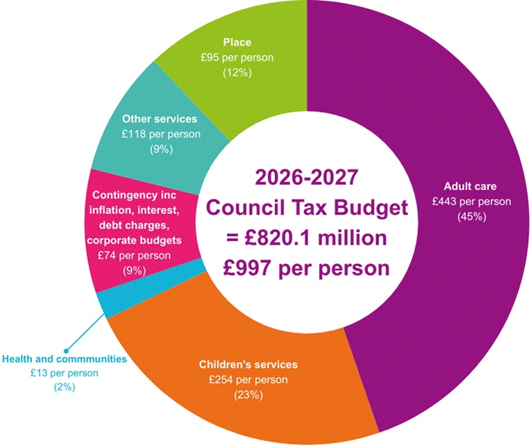How the council budget is spent per person