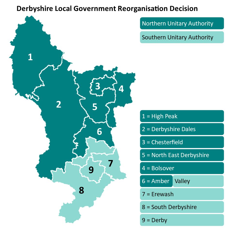 This map illustrates the proposed local government reorganisation for Derbyshire. The county is divided into two unitary authorities. The Northern Unitary Authority, shown in dark teal, includes High Peak, Derbyshire Dales, Chesterfield, Bolsover, North E