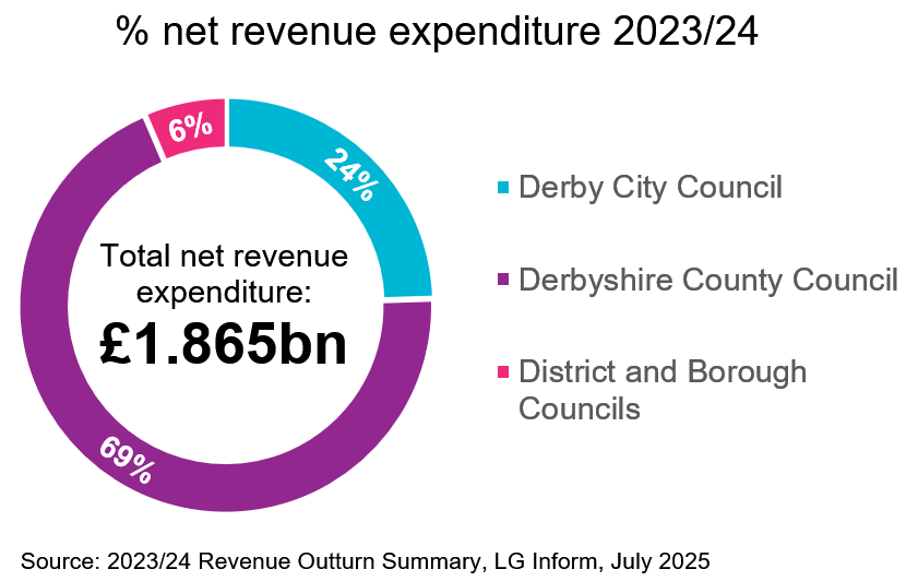 Chart showing percentage net revenue expenditure for the Derby and Derbyshire Councils in 2023-24 financial year. The total spend is £1.865 billion pounds, with Derbyshire County Council making up 69% of the spend, Derby City Council 24% and all 8 districts